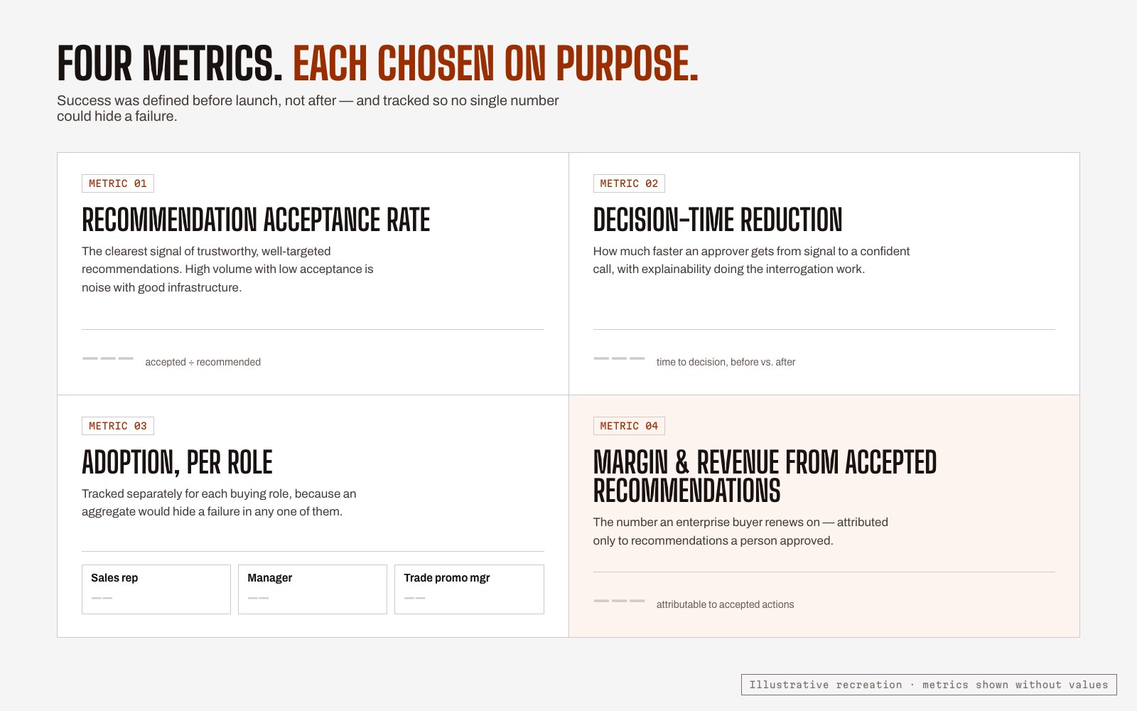 Scorecard of four success metrics with adoption split by rep, manager and trade promotion manager, no values shown